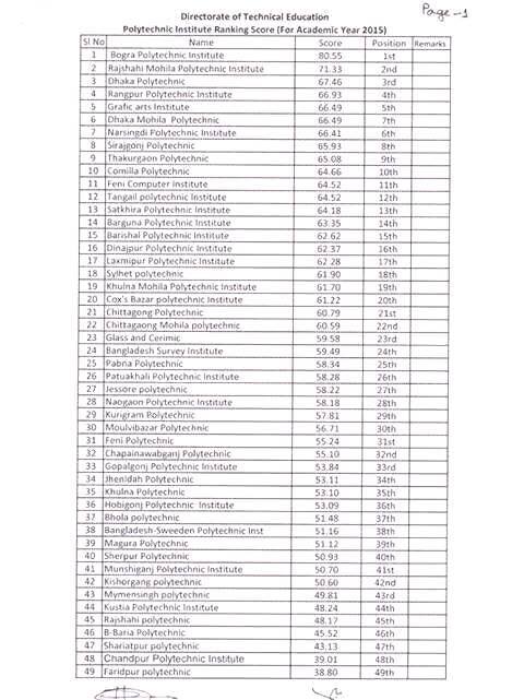 List of All Government Polytechnic Institute In Bangladesh